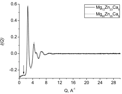 Fig. 8 Experimental total neutron scattering structure factors forglasses. The arrow indicates a barely resolved pre-peak atMg60Zn35Ca5 (dotted line) and Mg72Zn23Ca5 (solid line) metallic ≈ 1.2 Å−1.