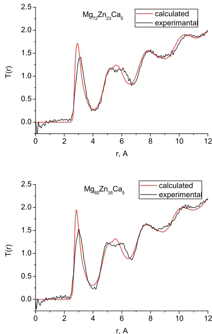 Fig. 1 (Colour online) Total correlation functionssimulations (red) and compared with the neutron diffraction data (black)for a) Mg T(r) obtained with MD72Zn23Ca5 and b) Mg60Zn35Ca5.
