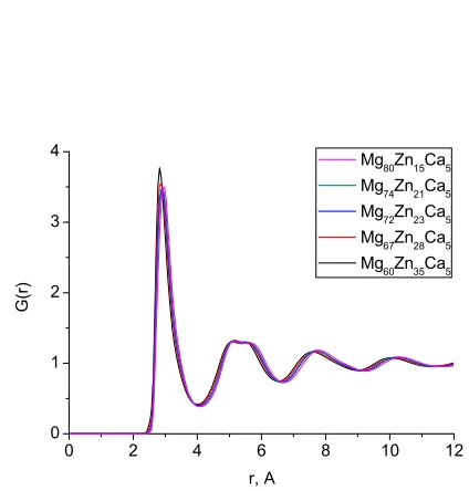 Fig. 2 Total distribution functions obtained with MD simulations for allMg-Zn-Ca alloys.