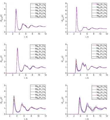 Fig. 3 (Colour online) Partial radial distribution functions for all simulated Mg-Zn-Ca compositions.
