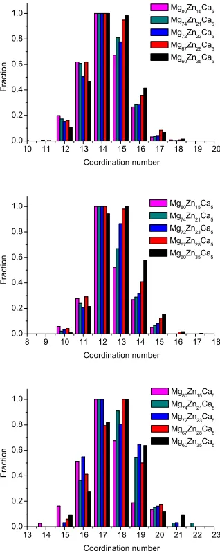 Fig. 4 (Colour online) Distributions of Mg-centered, Zn-centered, andCa-centered clusters by their total coordination number for all simulatedcompositions.