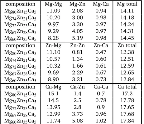 Table 3 Partial and total coordination numbers of Mg, Zn and Ca atomsin modeled Mg-Zn-Ca glass structures.