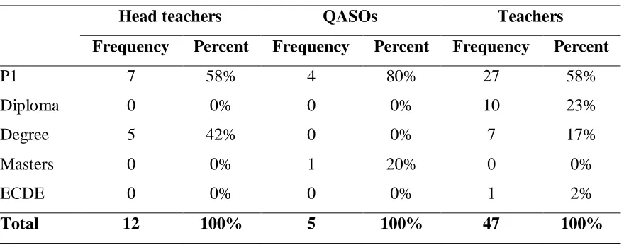 Table 4.4: Response on respondents’ distribution by educational qualification  