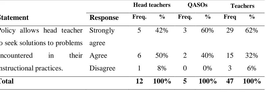 Table 4. 3: Perceptions on seeking solutions to problems in instructional practices