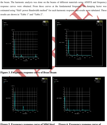 Figure 5. Frequency response curve of Mild Steel      Figure 6. Frequency response curve of 
