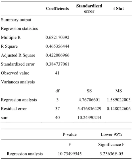 Table 3. The Result of regression. 