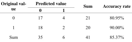 Table 4. the regression and judgment result of logit model. 