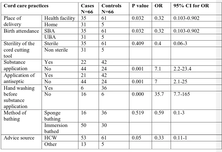 Table 4.3 Relationship between cord care practices and cord outcome   
