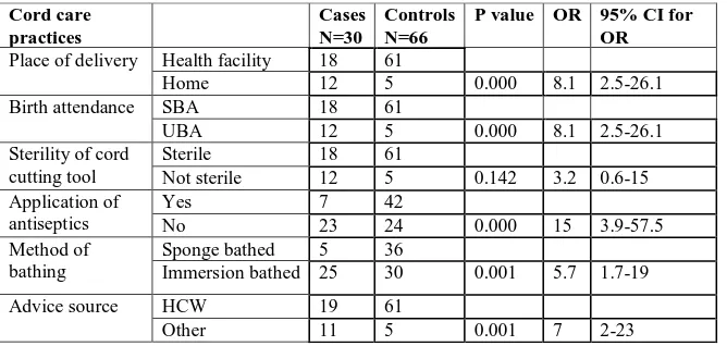 Table 4.4 Relationship between cord care practices and neonatal omphalitis 