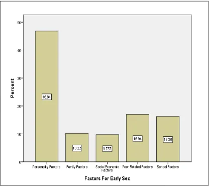 Figure 4.8  Reasons for Early Sex Initiation  