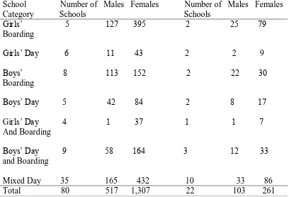 Table 3.1 Sampling Matrix for Nairobi Public Secondary School Teachers   