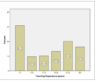 Figure 4.1  Teaching Experience  