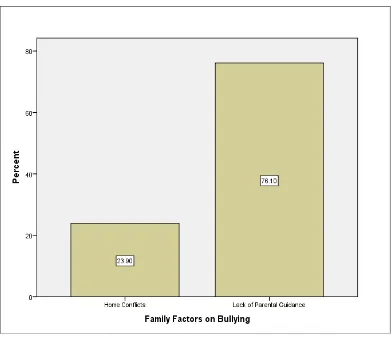Figure 4.4  Family Factors on Bullying 