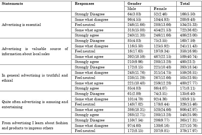 Table 1 Table showing the frequencies on Behavioral statements (Gender) 