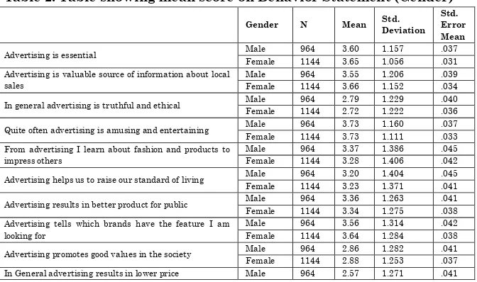 Table 2: Table showing mean score on Behavior Statement (Gender) 