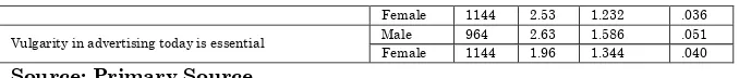Table 3: Table showing t-values on Behavioral Statements (Gender) 