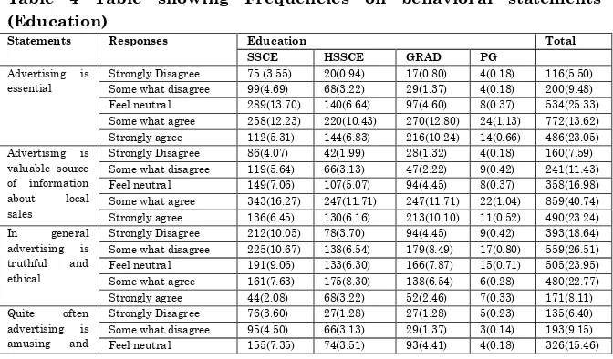 Table 4 Table showing Frequencies on behavioral statements 