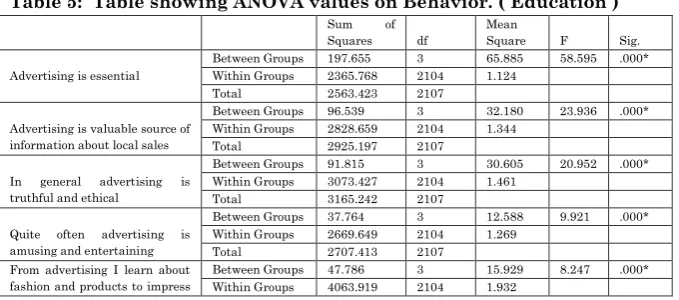 Table 5:  Table showing ANOVA values on Behavior. ( Education ) 