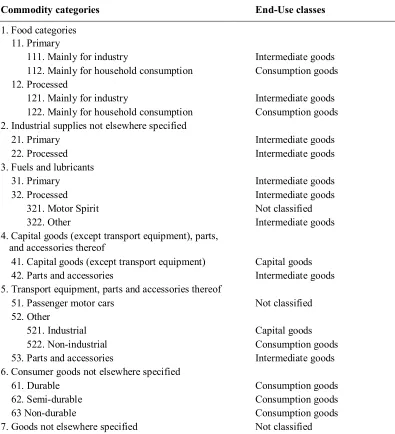 Table A2. The United Nations Broad Economic Categories classification scheme