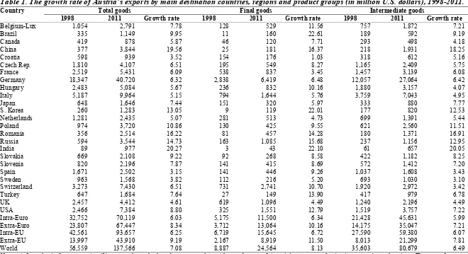 Table 1. The growth rate of Austria’s exports by main destination countries, regions and product groups (in million U.S