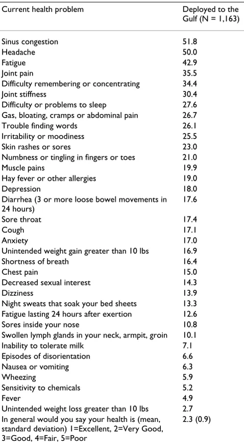Table 2: Prevalence (%) of symptoms reported as current health problems in the US Study of Gulf War veterans