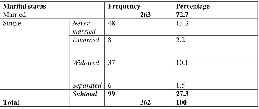 Table 4.2   Sex of respondents 