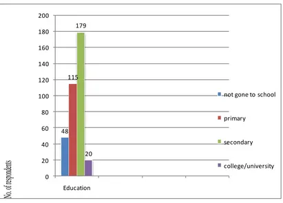 Figure 4.1 Education levels of the respondents. 