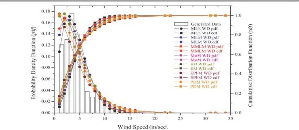 Table-3: Descriptive Statistics of observed Wind Speed data at 0000 hours in 