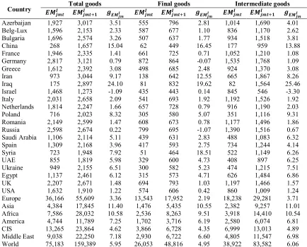 Table 2a.  The growth rate of Turkey’s extensive margin by main destination countries, 
