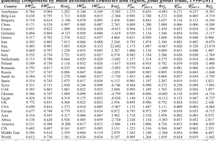 Table 3b. Decomposition of Turkey’s export shares into extensive margin, price and  