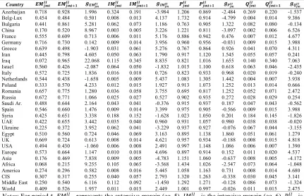 Table 3c. Decomposition of Turkey’s export shares into extensive margin, price and  quantity component by main destination countries and region, intermediate goods trade, 1998-2011 Country ����  ���� �  ����  ���� �  ���  ��� �  ���  ��� �  