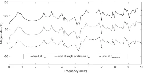 Fig. 6. Vocal tract transfer functions for phoneme /O/ with local and globalsource positions