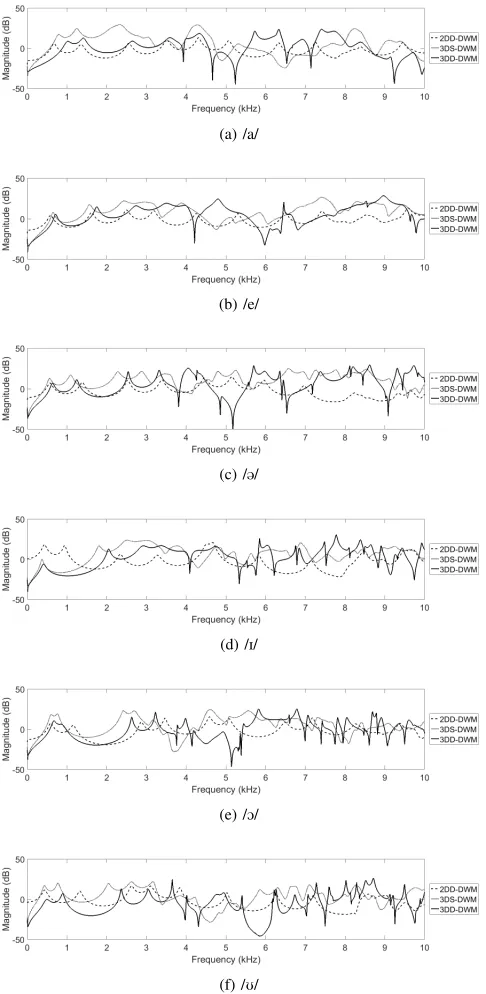 Fig. 7. VTTFs for monophthongs simulated using 2DD-DWM, 3DS-DWMand 3DD-DWM methods.