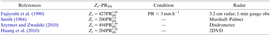 TABLE 6-3. Ze–PRSN relationships are given based on earlier studies.