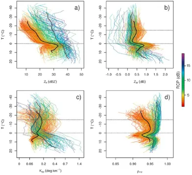FIG(c) differential phase shiftvalues. The RCP quantiles (0%, 25%, 50%, 75%, and 100%) represent values of 1.1, 2.7, 3.9, 7.3, and 21.7 dB,respectively