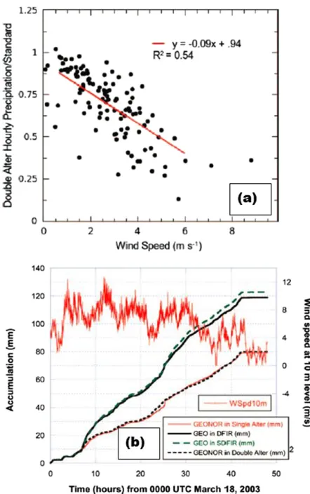 FIGet al. 20121.5-m-height wind speeds. Double-alter-shielded Geonor measure-ments are normalized by the standard hourly precipitation amount.Best-ﬁt equation (red line) is also shown on the plot with correlationcoefﬁcient