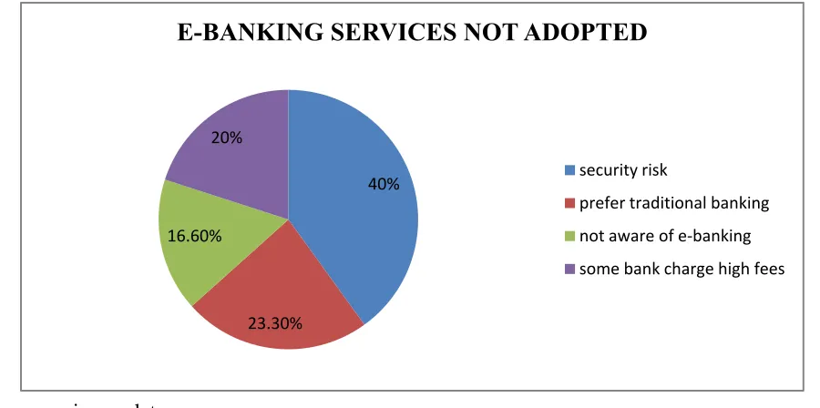 Figure 1.5 Showing reasons why E-banking services not used by most of the customer 