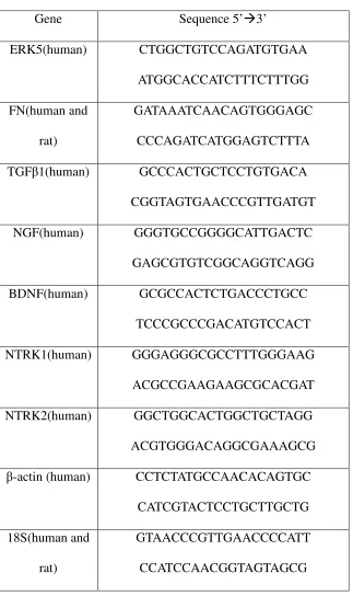 Table 4.1 Oligonucleotide sequences for real time RT-PCR 