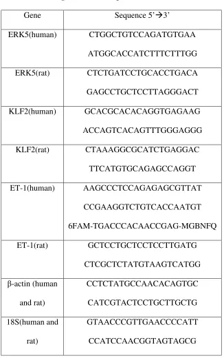 Table 2.1 Oligonucleotide sequences for real time PCR 