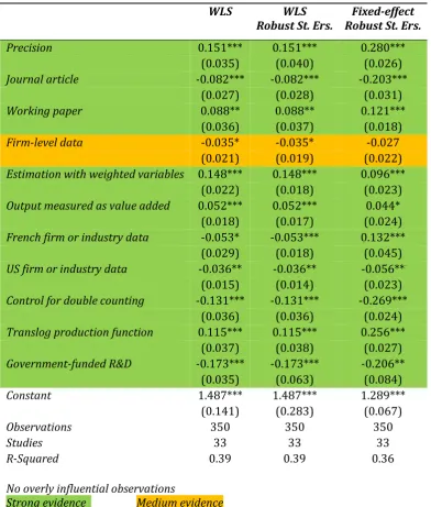 Table 7: Sources of variation in rates of return on R&D investment 