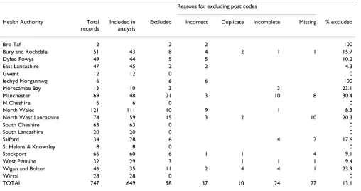 Table 1: Health authority of reported cases, including reasons for exclusion from analysis