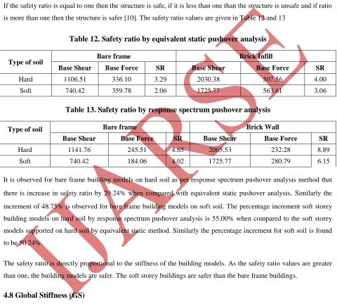 Table 12. Safety ratio by equivalent static pushover analysis 