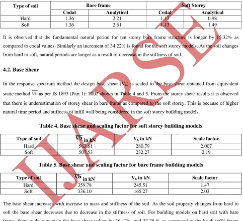 Table 4. Base shear and scaling factor for soft storey building models 