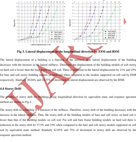 Fig 3. Lateral displacement in the longitudinal direction by ESM and RSM  