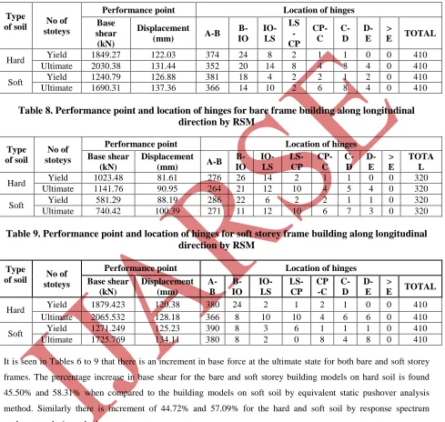 Table 8. Performance point and location of hinges for bare frame building along longitudinal direction by RSM 