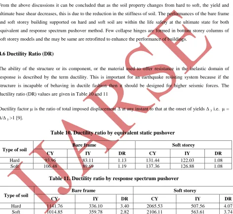 Table 10. Ductility ratio by equivalent static pushover  