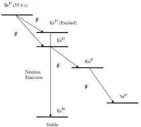 Table 2.1 The parameters of delayed neutron precursors from U235 thermal-fissions [33] 