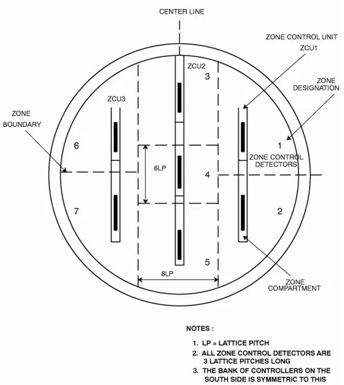 Fig. 3.3 Positions of zone control detectors in half core with respect to zone 