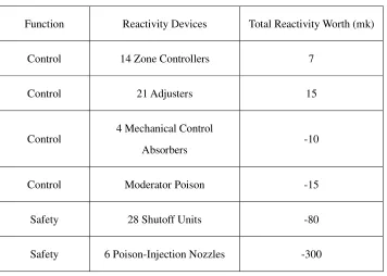 Table 3.3 Reactivity devices with their total reactivity worth 