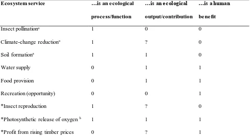 Table 1: A selection of ecosystem services and their qualification under some prominent definitions 